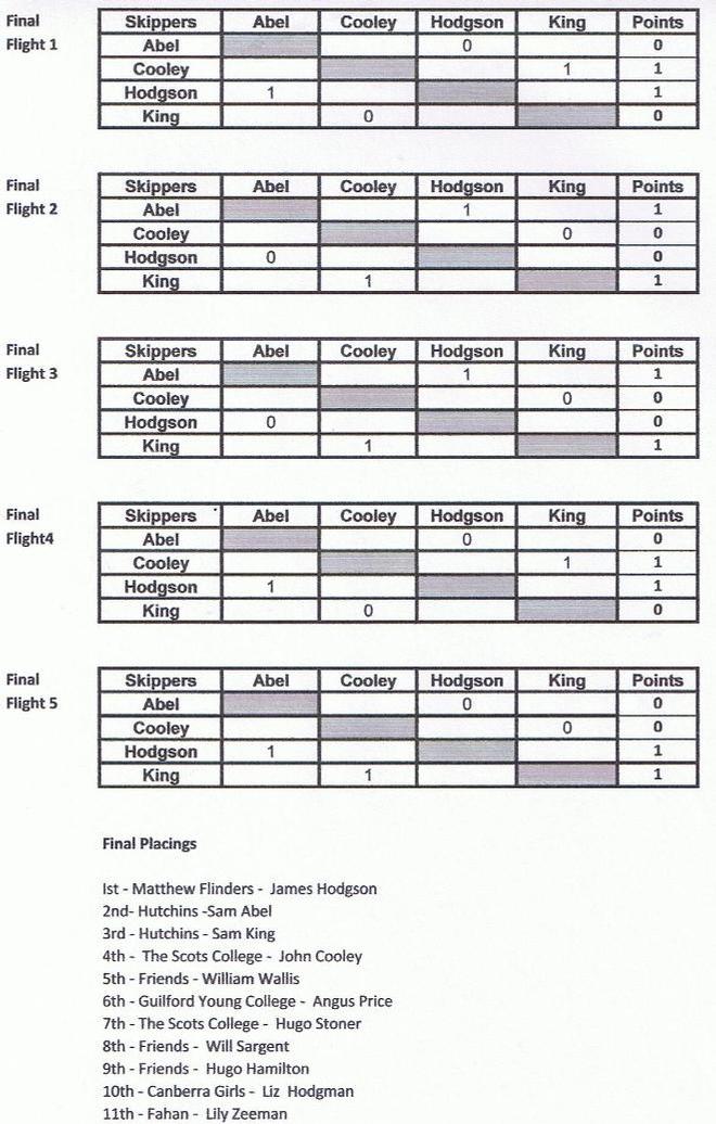 ASMRC final scoreboard © Royal Yacht Club of Tasmania